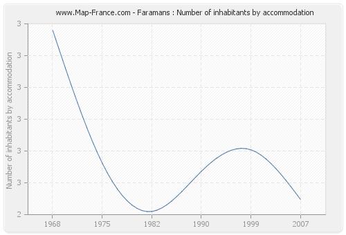 Faramans : Number of inhabitants by accommodation