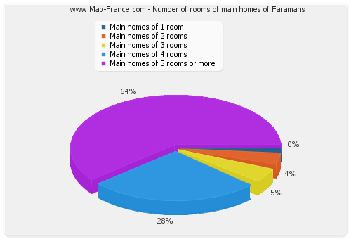 Number of rooms of main homes of Faramans
