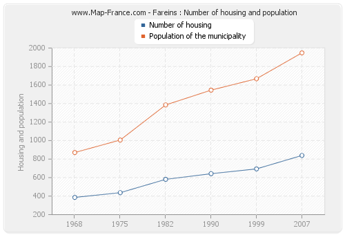 Fareins : Number of housing and population