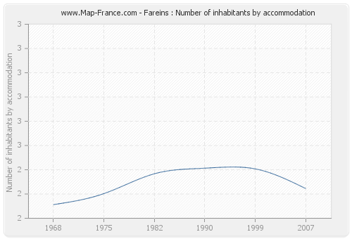 Fareins : Number of inhabitants by accommodation