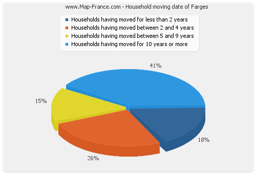 Household moving date of Farges