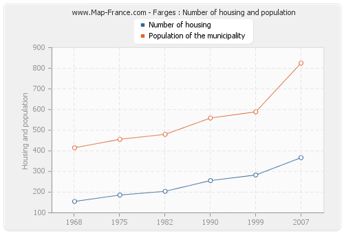Farges : Number of housing and population