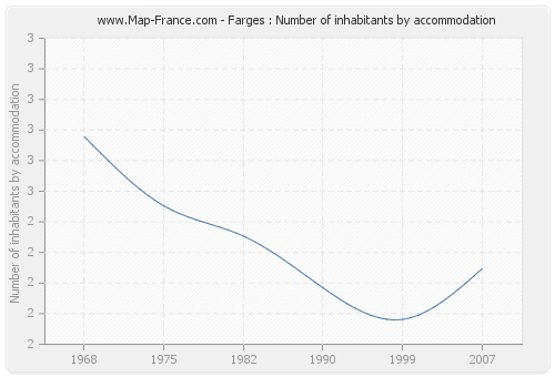 Farges : Number of inhabitants by accommodation
