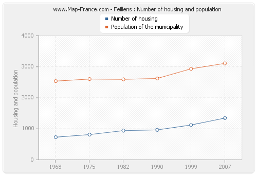 Feillens : Number of housing and population