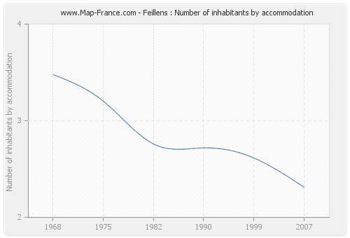 Feillens : Number of inhabitants by accommodation