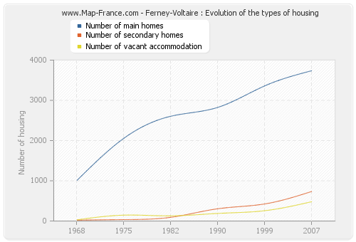 Ferney-Voltaire : Evolution of the types of housing