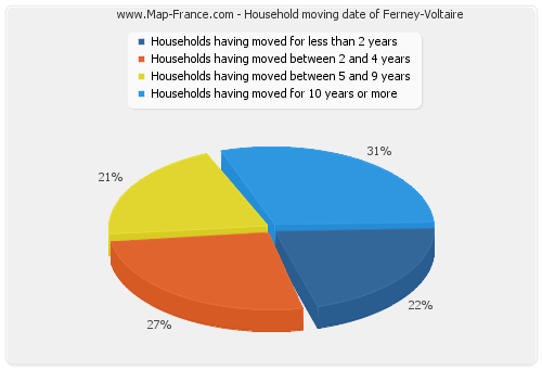 Household moving date of Ferney-Voltaire