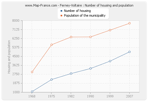 Ferney-Voltaire : Number of housing and population