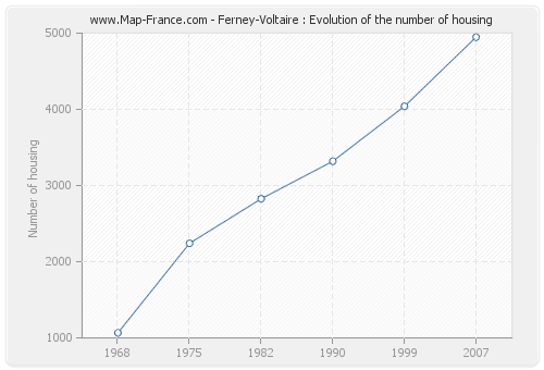 Ferney-Voltaire : Evolution of the number of housing
