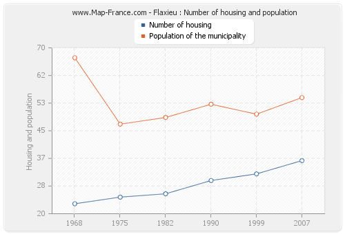 Flaxieu : Number of housing and population
