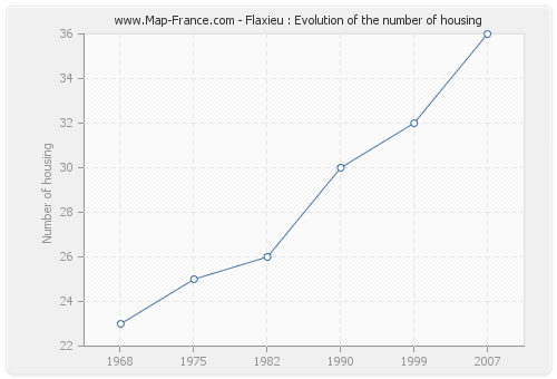 Flaxieu : Evolution of the number of housing