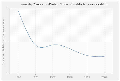 Flaxieu : Number of inhabitants by accommodation