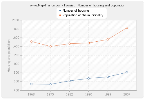 Foissiat : Number of housing and population