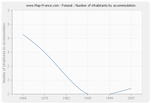 Foissiat : Number of inhabitants by accommodation