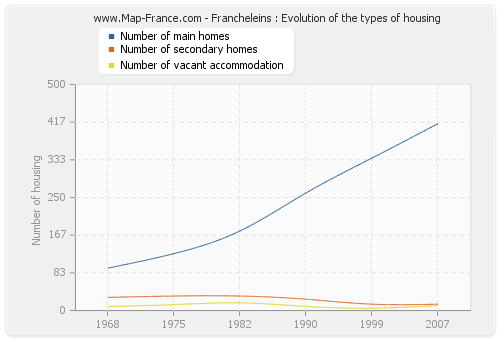 Francheleins : Evolution of the types of housing