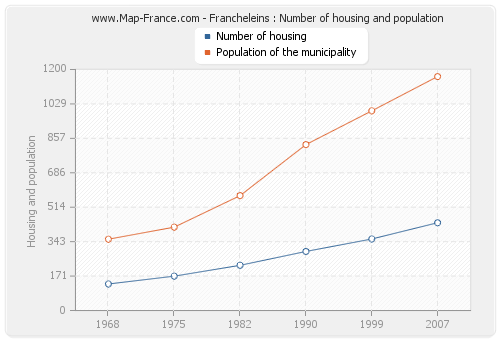 Francheleins : Number of housing and population