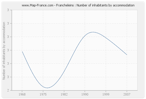 Francheleins : Number of inhabitants by accommodation