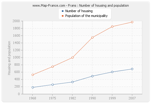 Frans : Number of housing and population