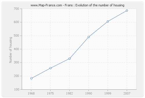 Frans : Evolution of the number of housing