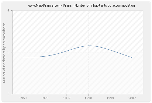 Frans : Number of inhabitants by accommodation