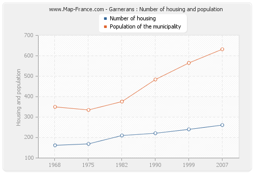 Garnerans : Number of housing and population