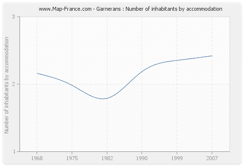 Garnerans : Number of inhabitants by accommodation