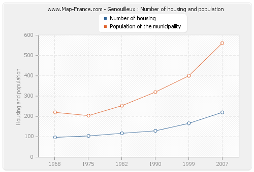 Genouilleux : Number of housing and population