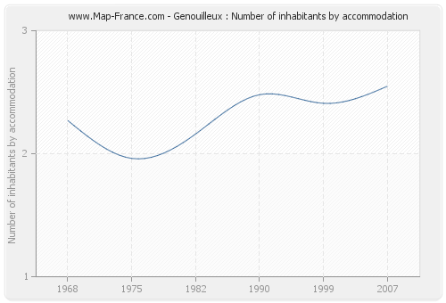 Genouilleux : Number of inhabitants by accommodation