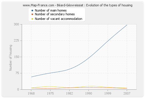 Béard-Géovreissiat : Evolution of the types of housing