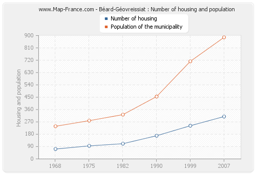 Béard-Géovreissiat : Number of housing and population
