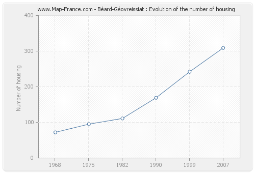 Béard-Géovreissiat : Evolution of the number of housing