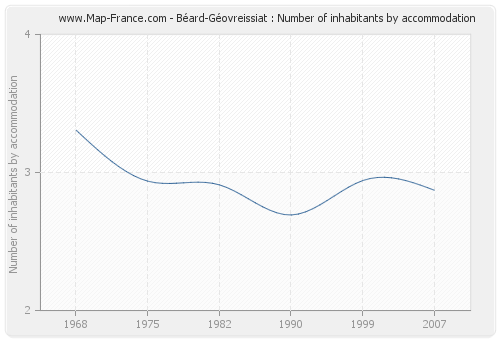 Béard-Géovreissiat : Number of inhabitants by accommodation