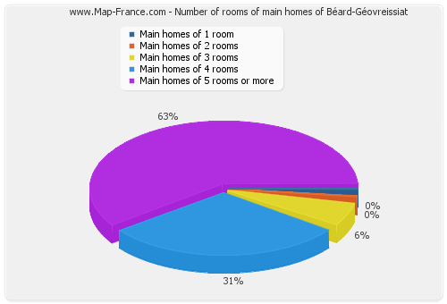 Number of rooms of main homes of Béard-Géovreissiat