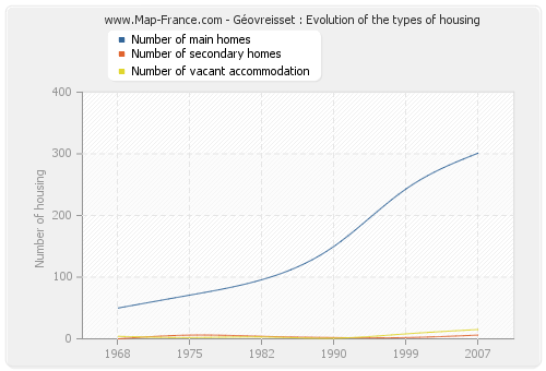 Géovreisset : Evolution of the types of housing