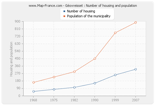 Géovreisset : Number of housing and population