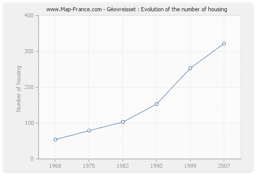 Géovreisset : Evolution of the number of housing