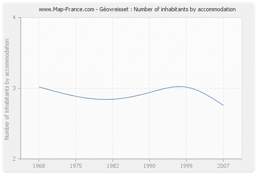 Géovreisset : Number of inhabitants by accommodation