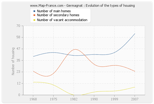 Germagnat : Evolution of the types of housing