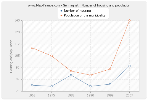 Germagnat : Number of housing and population
