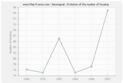 Germagnat : Evolution of the number of housing