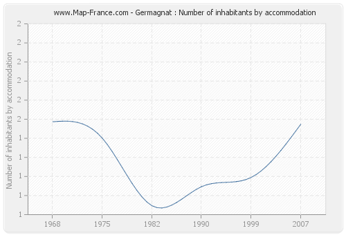 Germagnat : Number of inhabitants by accommodation