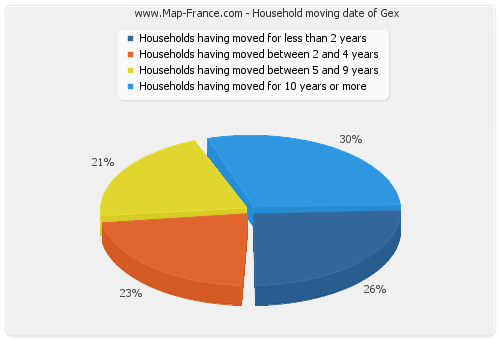 Household moving date of Gex