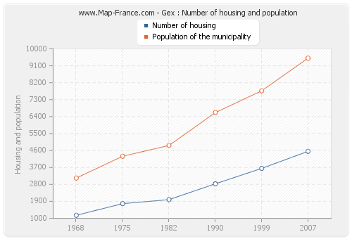 Gex : Number of housing and population