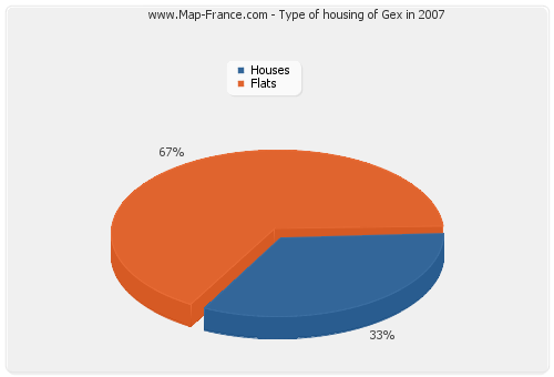 Type of housing of Gex in 2007