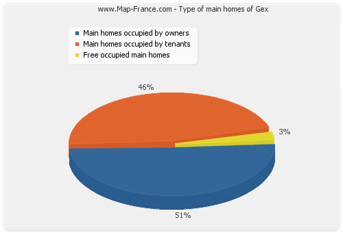 Type of main homes of Gex