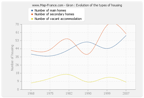 Giron : Evolution of the types of housing