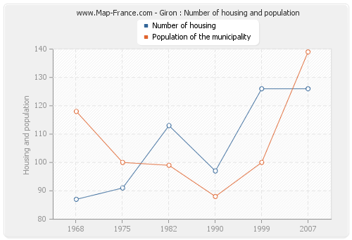 Giron : Number of housing and population