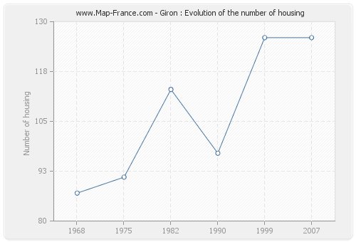 Giron : Evolution of the number of housing