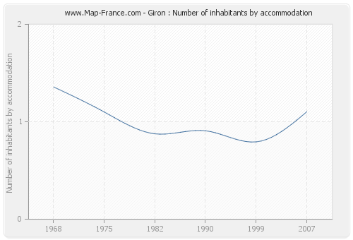 Giron : Number of inhabitants by accommodation