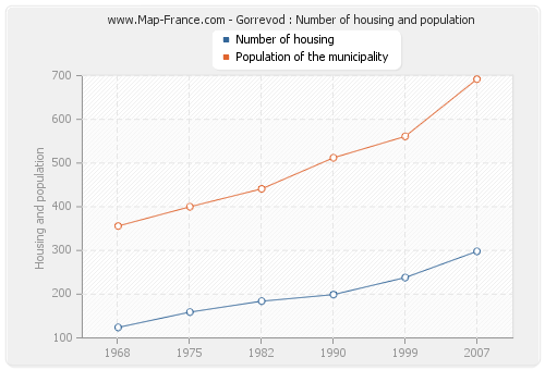 Gorrevod : Number of housing and population